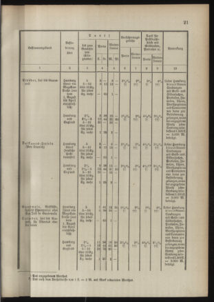 Post- und Telegraphen-Verordnungsblatt für das Verwaltungsgebiet des K.-K. Handelsministeriums 18910921 Seite: 21