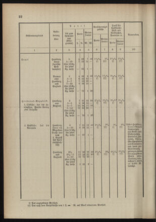 Post- und Telegraphen-Verordnungsblatt für das Verwaltungsgebiet des K.-K. Handelsministeriums 18910921 Seite: 22