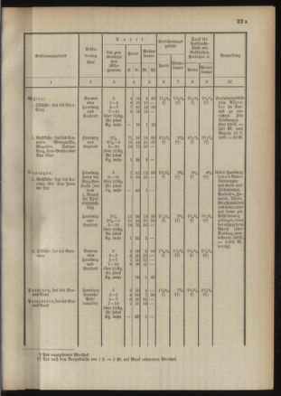 Post- und Telegraphen-Verordnungsblatt für das Verwaltungsgebiet des K.-K. Handelsministeriums 18910921 Seite: 23