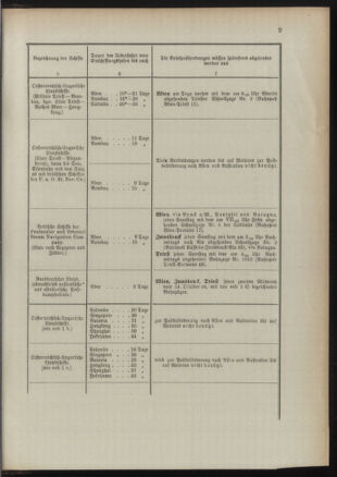 Post- und Telegraphen-Verordnungsblatt für das Verwaltungsgebiet des K.-K. Handelsministeriums 18911022 Seite: 13