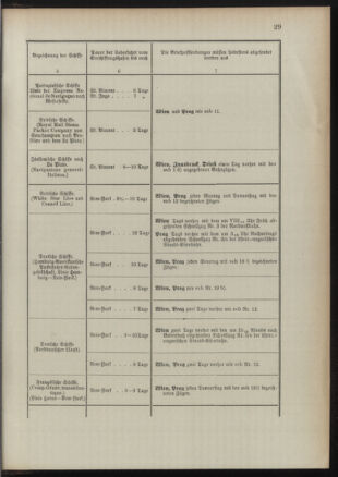 Post- und Telegraphen-Verordnungsblatt für das Verwaltungsgebiet des K.-K. Handelsministeriums 18911022 Seite: 33