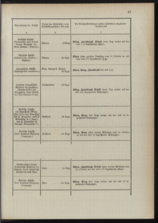 Post- und Telegraphen-Verordnungsblatt für das Verwaltungsgebiet des K.-K. Handelsministeriums 18911022 Seite: 49