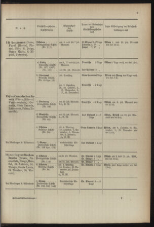 Post- und Telegraphen-Verordnungsblatt für das Verwaltungsgebiet des K.-K. Handelsministeriums 18920118 Seite: 19