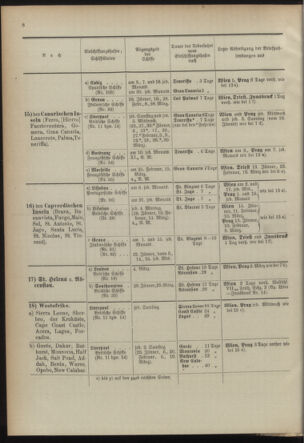 Post- und Telegraphen-Verordnungsblatt für das Verwaltungsgebiet des K.-K. Handelsministeriums 18920328 Seite: 12