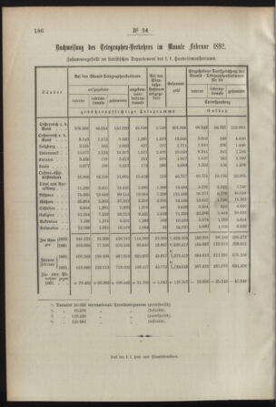 Post- und Telegraphen-Verordnungsblatt für das Verwaltungsgebiet des K.-K. Handelsministeriums 18920403 Seite: 4