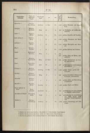 Post- und Telegraphen-Verordnungsblatt für das Verwaltungsgebiet des K.-K. Handelsministeriums 18920603 Seite: 2