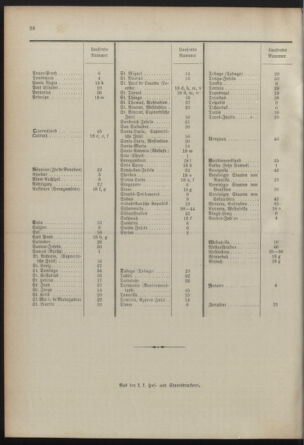 Post- und Telegraphen-Verordnungsblatt für das Verwaltungsgebiet des K.-K. Handelsministeriums 18920630 Seite: 32