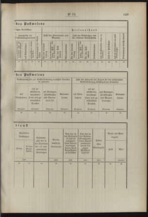 Post- und Telegraphen-Verordnungsblatt für das Verwaltungsgebiet des K.-K. Handelsministeriums 18920712 Seite: 95