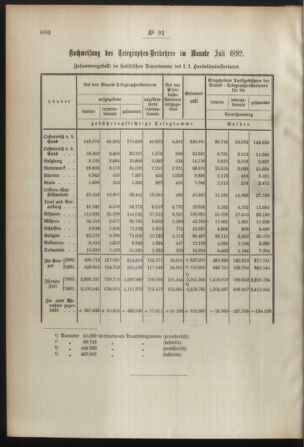 Post- und Telegraphen-Verordnungsblatt für das Verwaltungsgebiet des K.-K. Handelsministeriums 18920905 Seite: 2