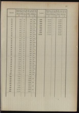 Post- und Telegraphen-Verordnungsblatt für das Verwaltungsgebiet des K.-K. Handelsministeriums 18930216 Seite: 21