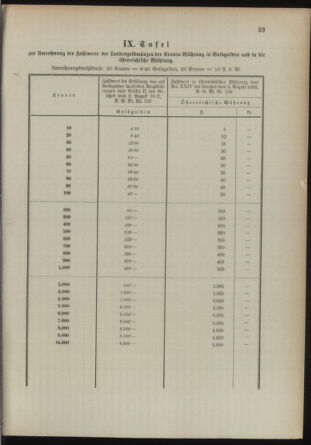 Post- und Telegraphen-Verordnungsblatt für das Verwaltungsgebiet des K.-K. Handelsministeriums 18930216 Seite: 27