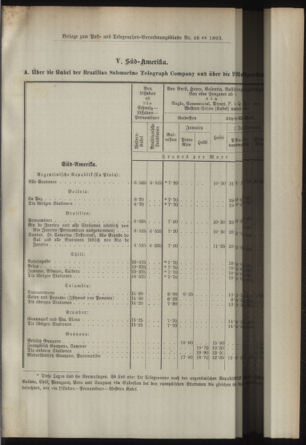 Post- und Telegraphen-Verordnungsblatt für das Verwaltungsgebiet des K.-K. Handelsministeriums 18930505 Seite: 15