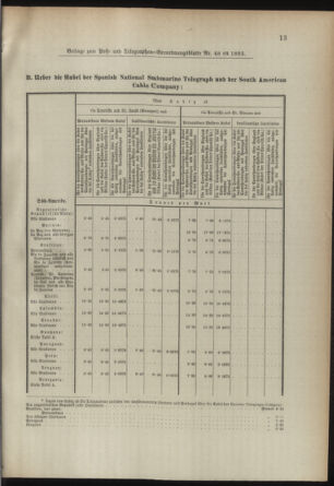 Post- und Telegraphen-Verordnungsblatt für das Verwaltungsgebiet des K.-K. Handelsministeriums 18930505 Seite: 17