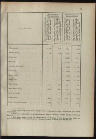 Post- und Telegraphen-Verordnungsblatt für das Verwaltungsgebiet des K.-K. Handelsministeriums 18930505 Seite: 21