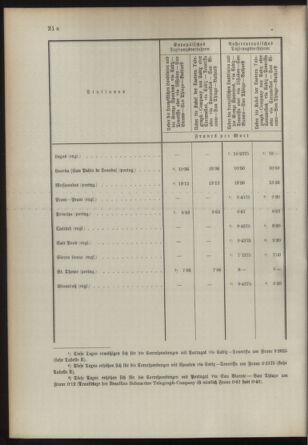 Post- und Telegraphen-Verordnungsblatt für das Verwaltungsgebiet des K.-K. Handelsministeriums 18930505 Seite: 22