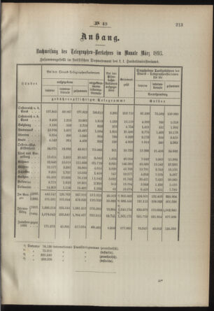 Post- und Telegraphen-Verordnungsblatt für das Verwaltungsgebiet des K.-K. Handelsministeriums 18930509 Seite: 3