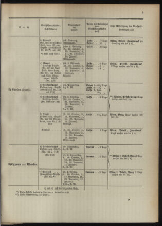 Post- und Telegraphen-Verordnungsblatt für das Verwaltungsgebiet des K.-K. Handelsministeriums 18931005 Seite: 7