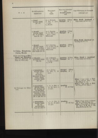 Post- und Telegraphen-Verordnungsblatt für das Verwaltungsgebiet des K.-K. Handelsministeriums 18940501 Seite: 10