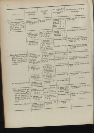 Post- und Telegraphen-Verordnungsblatt für das Verwaltungsgebiet des K.-K. Handelsministeriums 18940501 Seite: 14