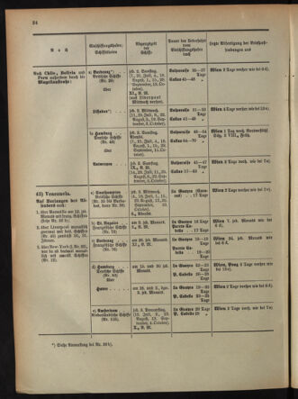 Post- und Telegraphen-Verordnungsblatt für das Verwaltungsgebiet des K.-K. Handelsministeriums 18940630 Seite: 28