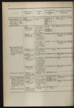 Post- und Telegraphen-Verordnungsblatt für das Verwaltungsgebiet des K.-K. Handelsministeriums 18941004 Seite: 14