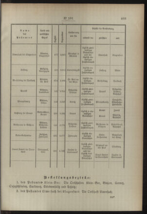 Post- und Telegraphen-Verordnungsblatt für das Verwaltungsgebiet des K.-K. Handelsministeriums 18941031 Seite: 3