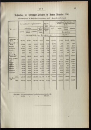 Post- und Telegraphen-Verordnungsblatt für das Verwaltungsgebiet des K.-K. Handelsministeriums 18950131 Seite: 3