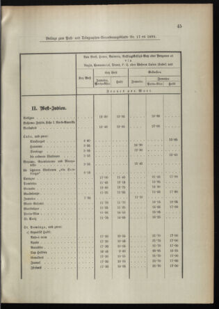 Post- und Telegraphen-Verordnungsblatt für das Verwaltungsgebiet des K.-K. Handelsministeriums 18950227 Seite: 5