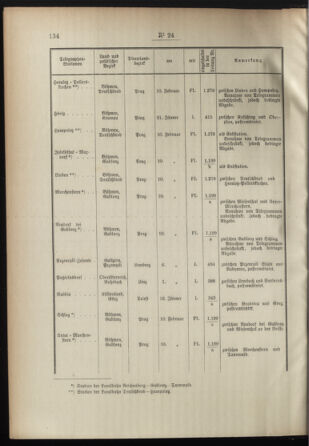 Post- und Telegraphen-Verordnungsblatt für das Verwaltungsgebiet des K.-K. Handelsministeriums 18950313 Seite: 2