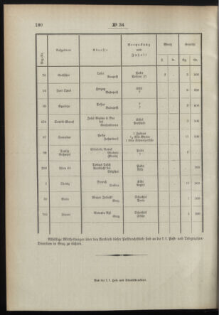 Post- und Telegraphen-Verordnungsblatt für das Verwaltungsgebiet des K.-K. Handelsministeriums 18950412 Seite: 4