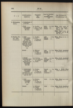 Post- und Telegraphen-Verordnungsblatt für das Verwaltungsgebiet des K.-K. Handelsministeriums 18950821 Seite: 2