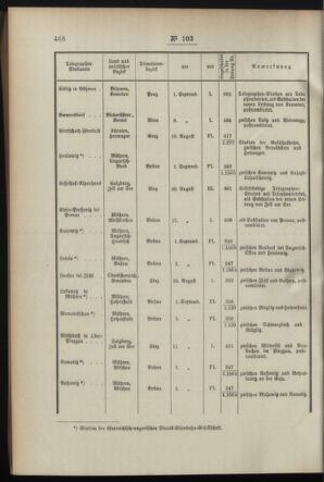 Post- und Telegraphen-Verordnungsblatt für das Verwaltungsgebiet des K.-K. Handelsministeriums 18951011 Seite: 2