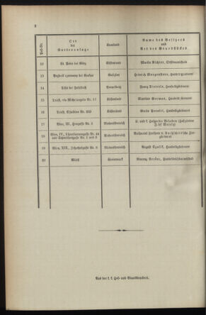 Post- und Telegraphen-Verordnungsblatt für das Verwaltungsgebiet des K.-K. Handelsministeriums 18951212 Seite: 6