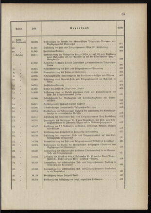 Post- und Telegraphen-Verordnungsblatt für das Verwaltungsgebiet des K.-K. Handelsministeriums 1895bl03 Seite: 10