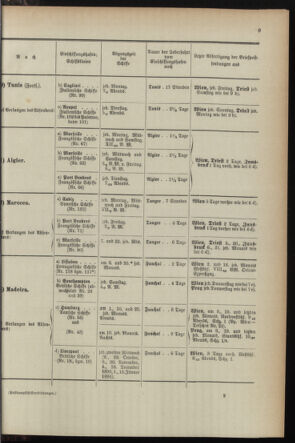 Post- und Telegraphen-Verordnungsblatt für das Verwaltungsgebiet des K.-K. Handelsministeriums 1895bl04 Seite: 145