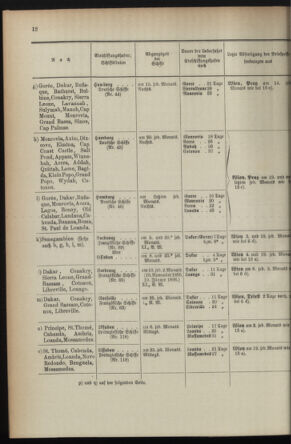 Post- und Telegraphen-Verordnungsblatt für das Verwaltungsgebiet des K.-K. Handelsministeriums 1895bl04 Seite: 148