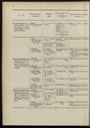 Post- und Telegraphen-Verordnungsblatt für das Verwaltungsgebiet des K.-K. Handelsministeriums 18960104 Seite: 14