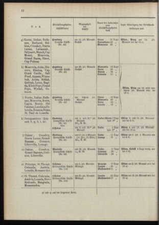 Post- und Telegraphen-Verordnungsblatt für das Verwaltungsgebiet des K.-K. Handelsministeriums 18960104 Seite: 16