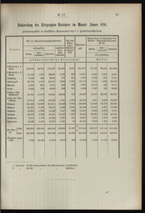 Post- und Telegraphen-Verordnungsblatt für das Verwaltungsgebiet des K.-K. Handelsministeriums 18960305 Seite: 3