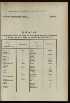 Post- und Telegraphen-Verordnungsblatt für das Verwaltungsgebiet des K.-K. Handelsministeriums 18960425 Seite: 7