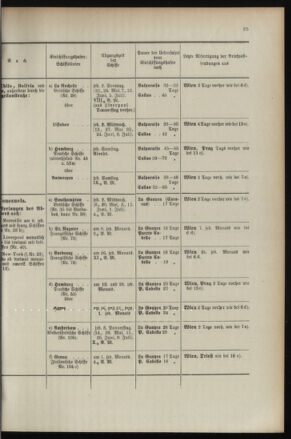 Post- und Telegraphen-Verordnungsblatt für das Verwaltungsgebiet des K.-K. Handelsministeriums 18960430 Seite: 29