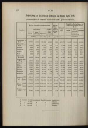 Post- und Telegraphen-Verordnungsblatt für das Verwaltungsgebiet des K.-K. Handelsministeriums 18960530 Seite: 2