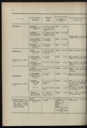 Post- und Telegraphen-Verordnungsblatt für das Verwaltungsgebiet des K.-K. Handelsministeriums 18960707 Seite: 14