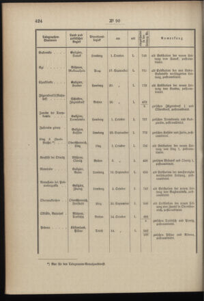 Post- und Telegraphen-Verordnungsblatt für das Verwaltungsgebiet des K.-K. Handelsministeriums 18961104 Seite: 2