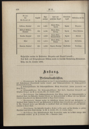 Post- und Telegraphen-Verordnungsblatt für das Verwaltungsgebiet des K.-K. Handelsministeriums 18961107 Seite: 2