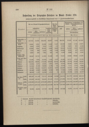 Post- und Telegraphen-Verordnungsblatt für das Verwaltungsgebiet des K.-K. Handelsministeriums 18961202 Seite: 2