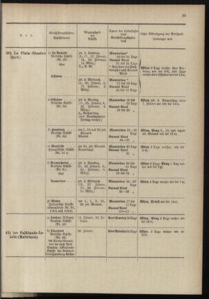 Post- und Telegraphen-Verordnungsblatt für das Verwaltungsgebiet des K.-K. Handelsministeriums 18970108 Seite: 27