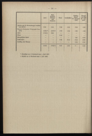 Post- und Telegraphen-Verordnungsblatt für das Verwaltungsgebiet des K.-K. Handelsministeriums 18970116 Seite: 14