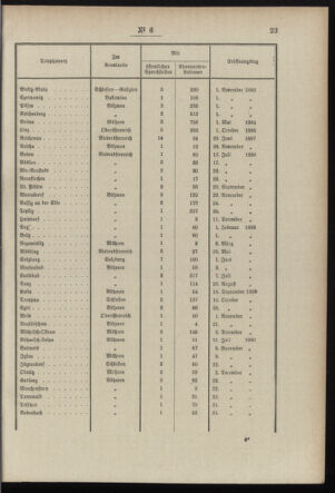 Post- und Telegraphen-Verordnungsblatt für das Verwaltungsgebiet des K.-K. Handelsministeriums 18970120 Seite: 3