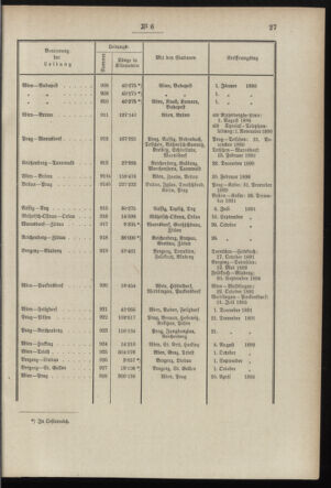 Post- und Telegraphen-Verordnungsblatt für das Verwaltungsgebiet des K.-K. Handelsministeriums 18970120 Seite: 7